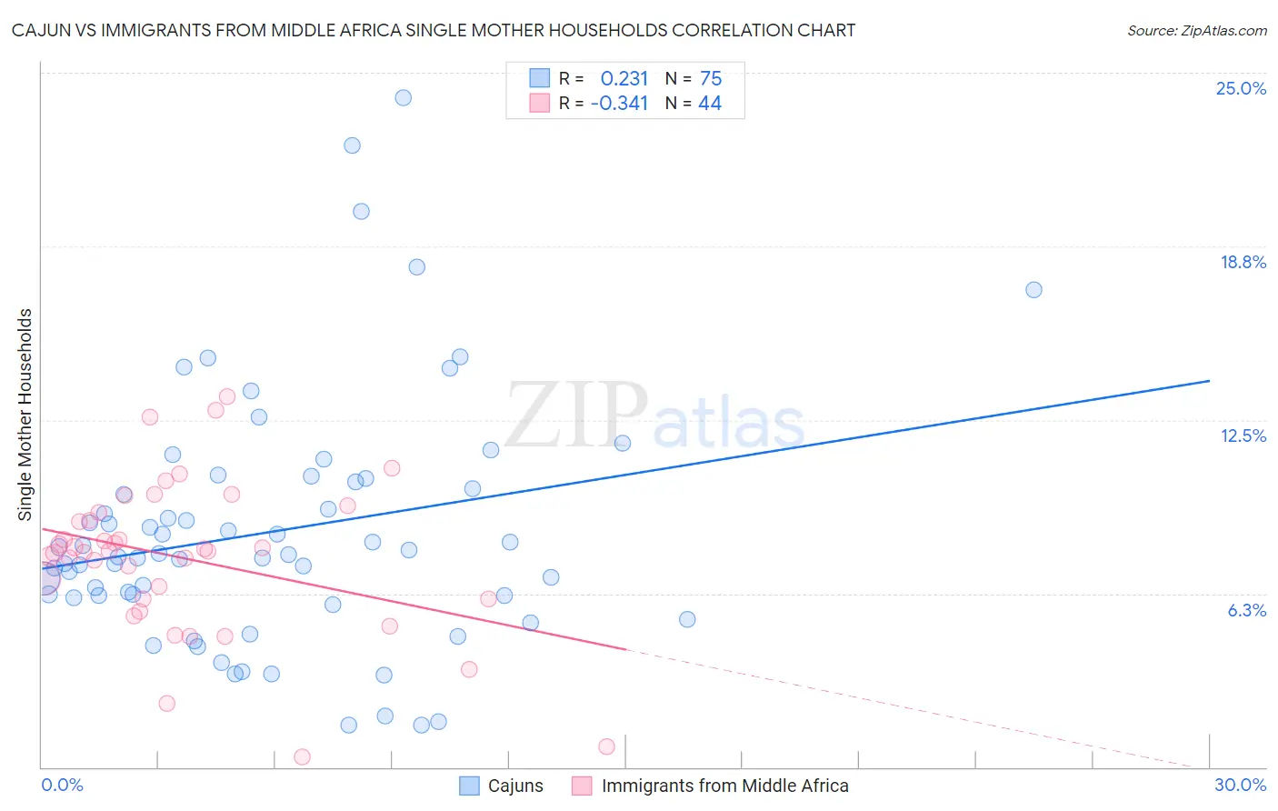 Cajun vs Immigrants from Middle Africa Single Mother Households
