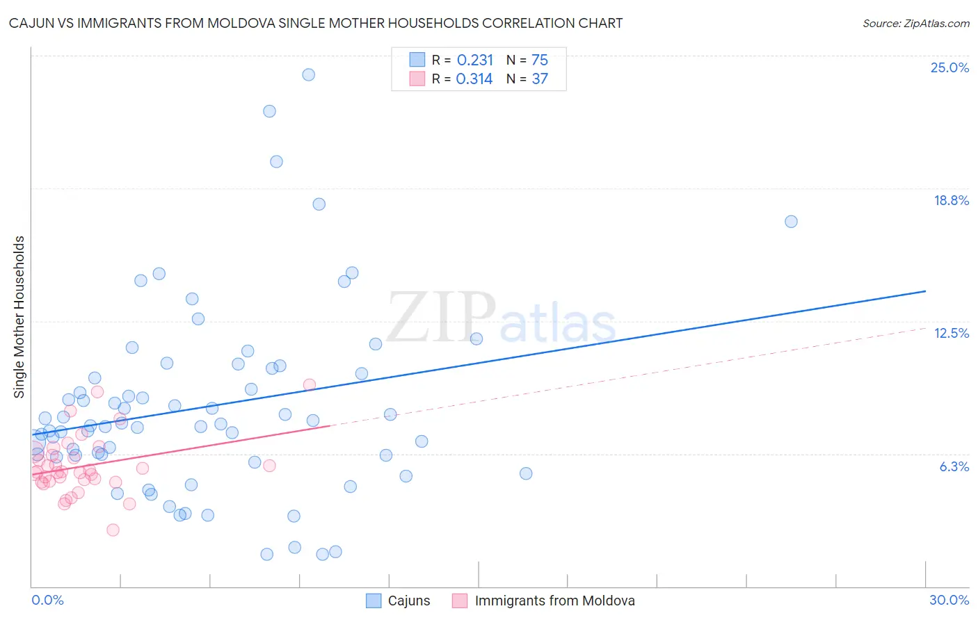 Cajun vs Immigrants from Moldova Single Mother Households