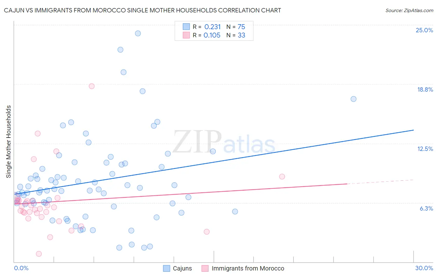 Cajun vs Immigrants from Morocco Single Mother Households