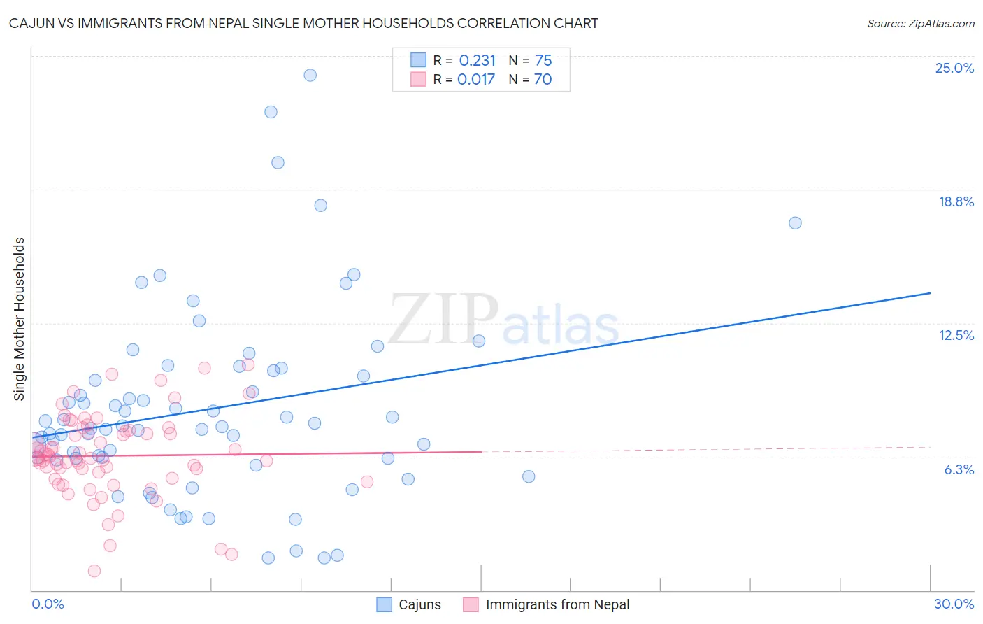 Cajun vs Immigrants from Nepal Single Mother Households
