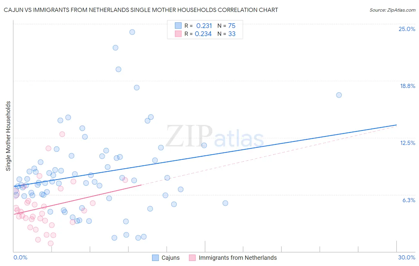 Cajun vs Immigrants from Netherlands Single Mother Households