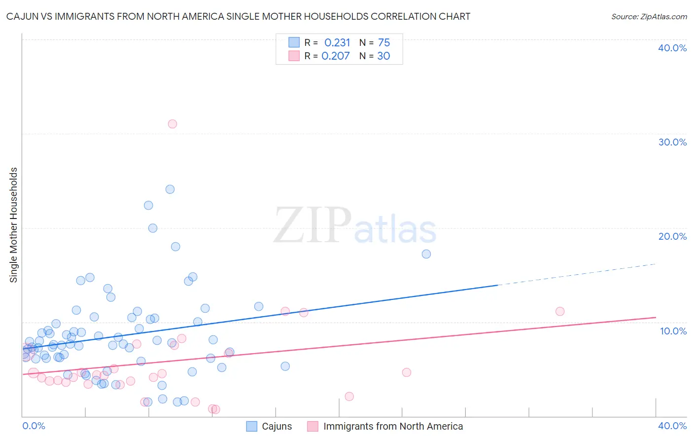 Cajun vs Immigrants from North America Single Mother Households
