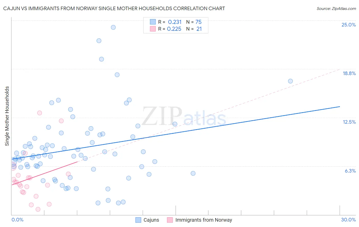 Cajun vs Immigrants from Norway Single Mother Households