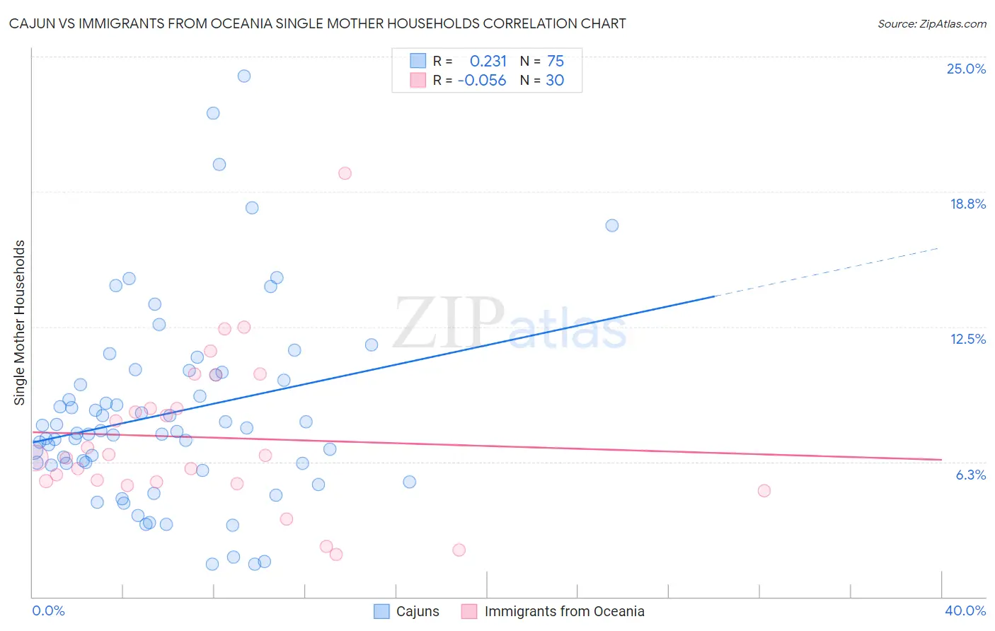 Cajun vs Immigrants from Oceania Single Mother Households