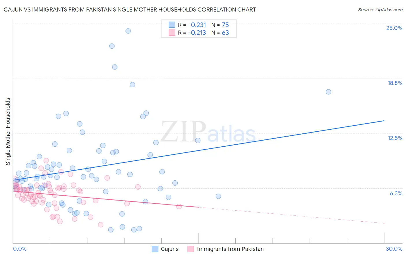 Cajun vs Immigrants from Pakistan Single Mother Households