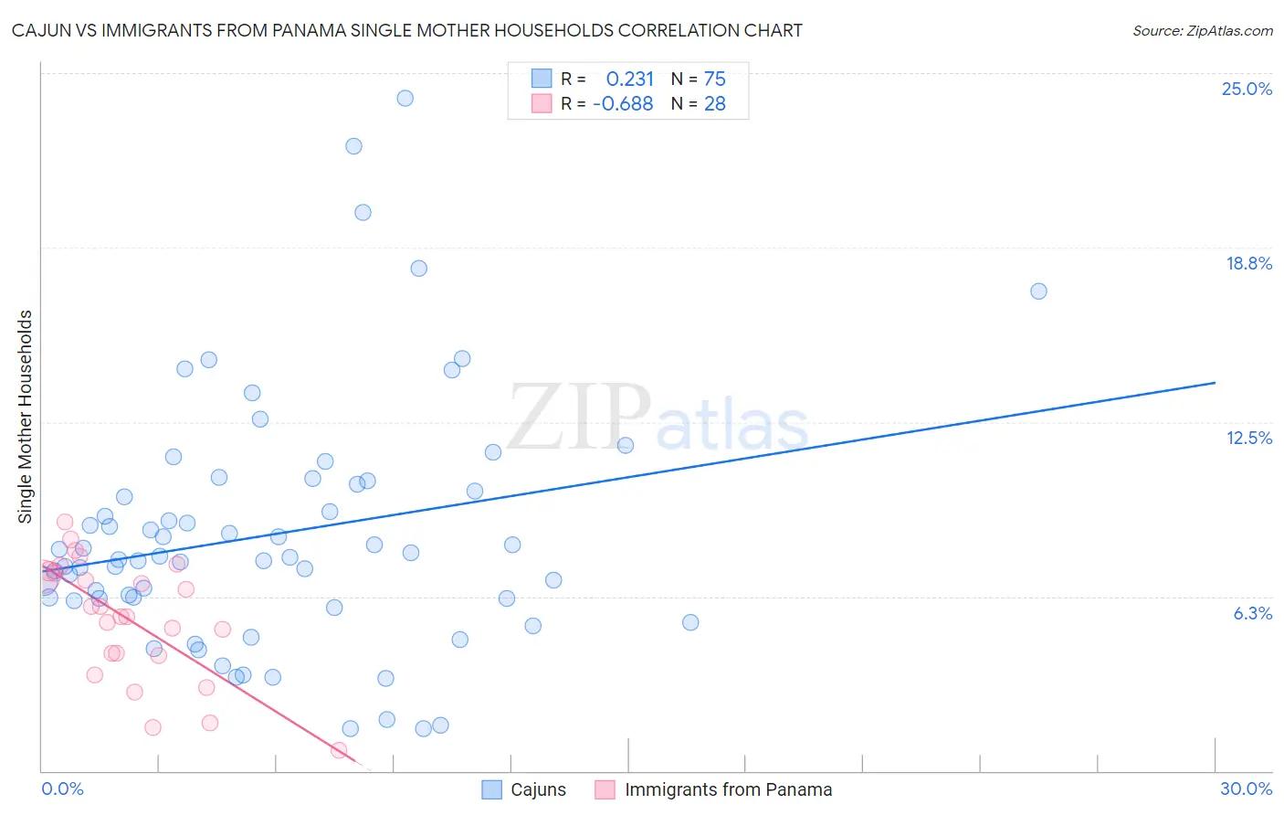 Cajun vs Immigrants from Panama Single Mother Households
