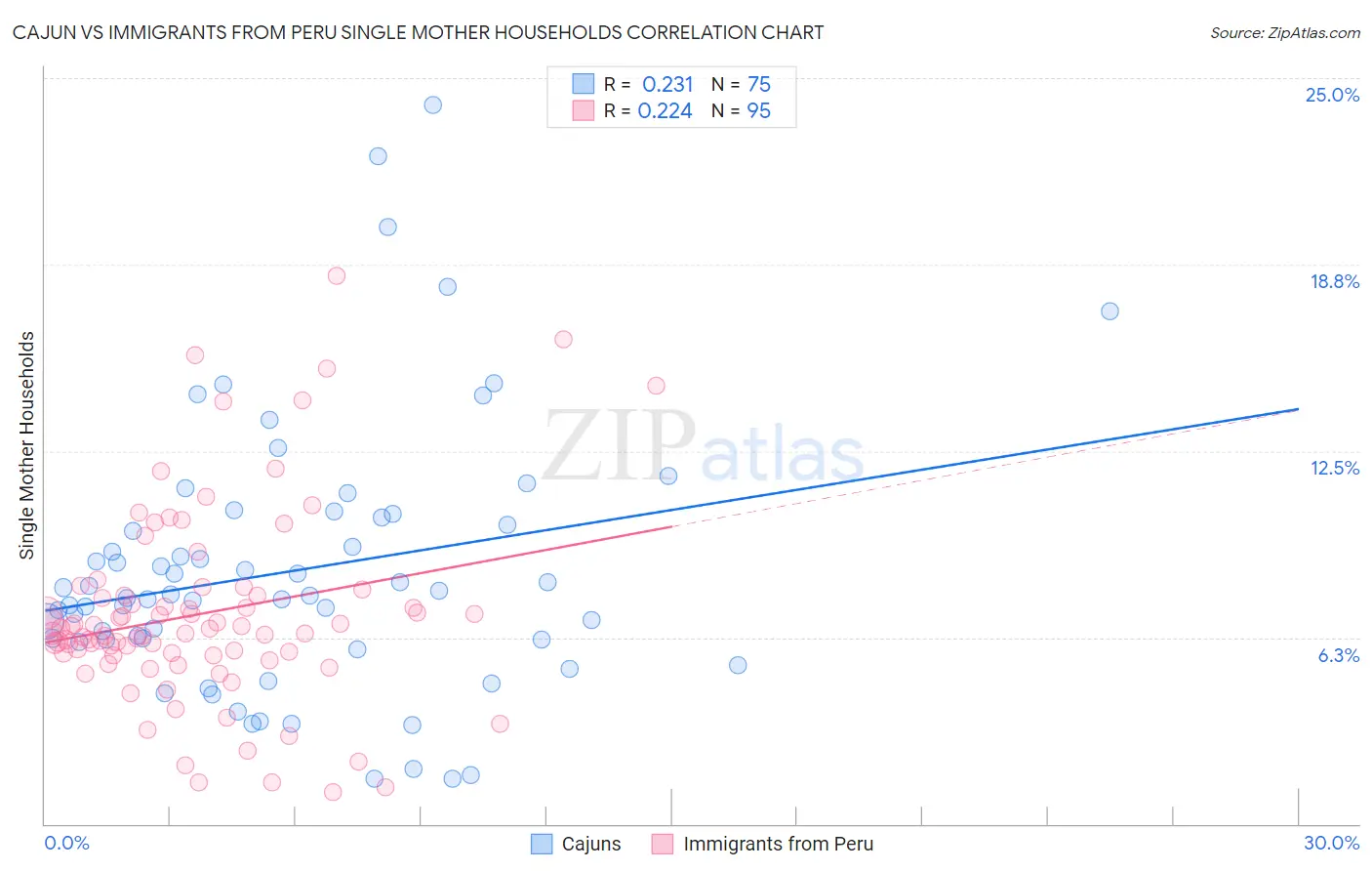 Cajun vs Immigrants from Peru Single Mother Households