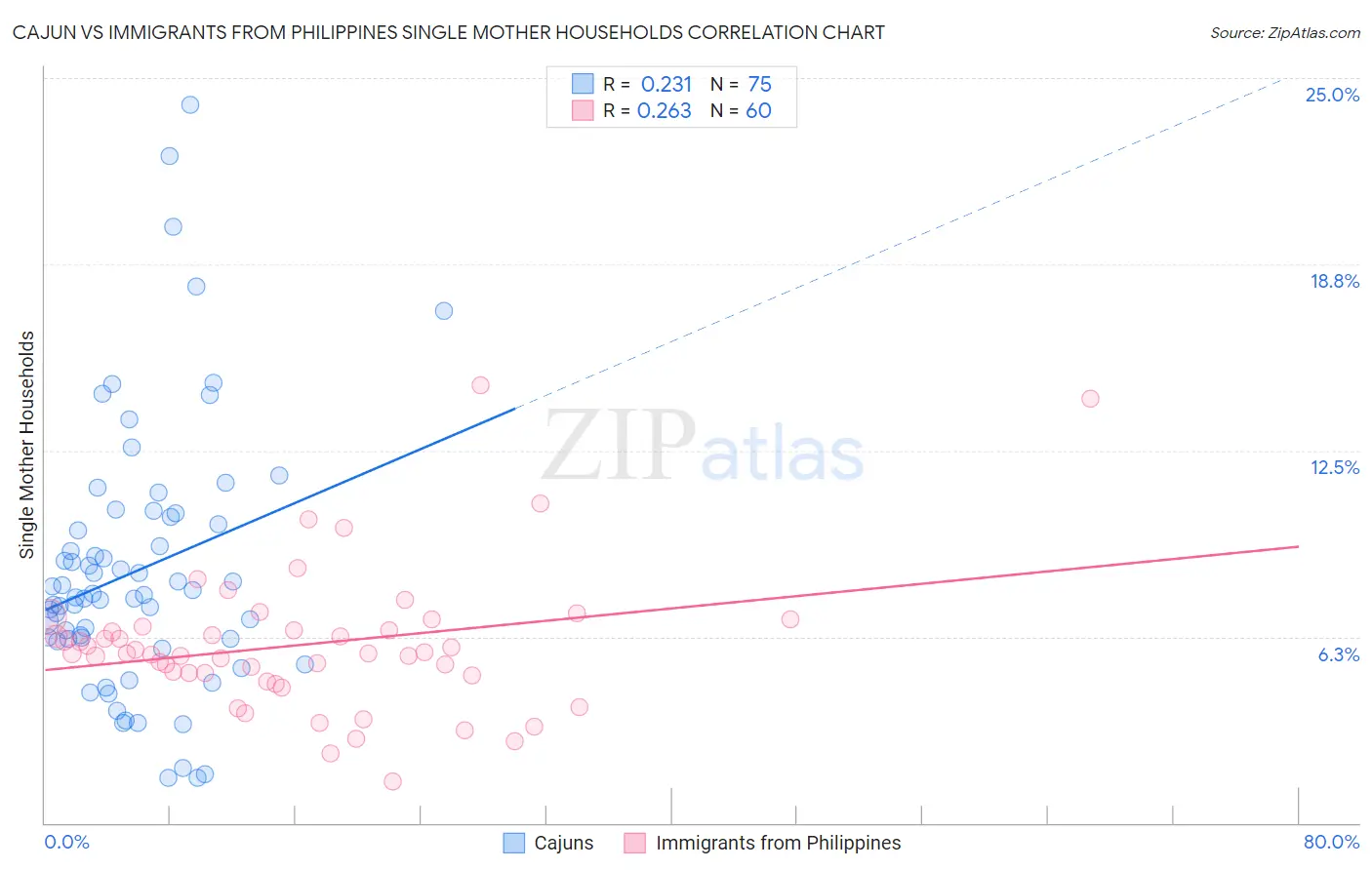 Cajun vs Immigrants from Philippines Single Mother Households