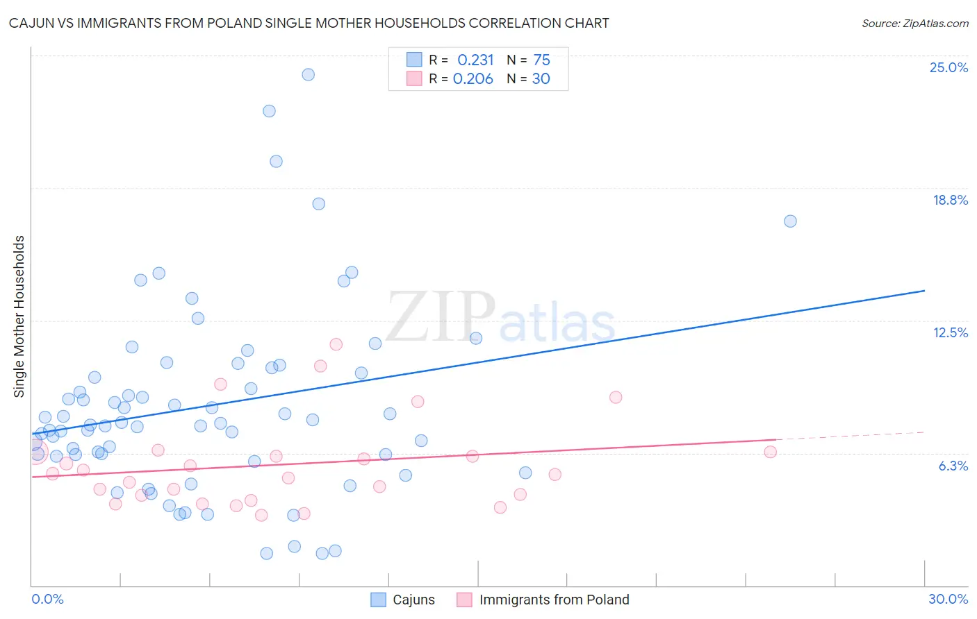 Cajun vs Immigrants from Poland Single Mother Households
