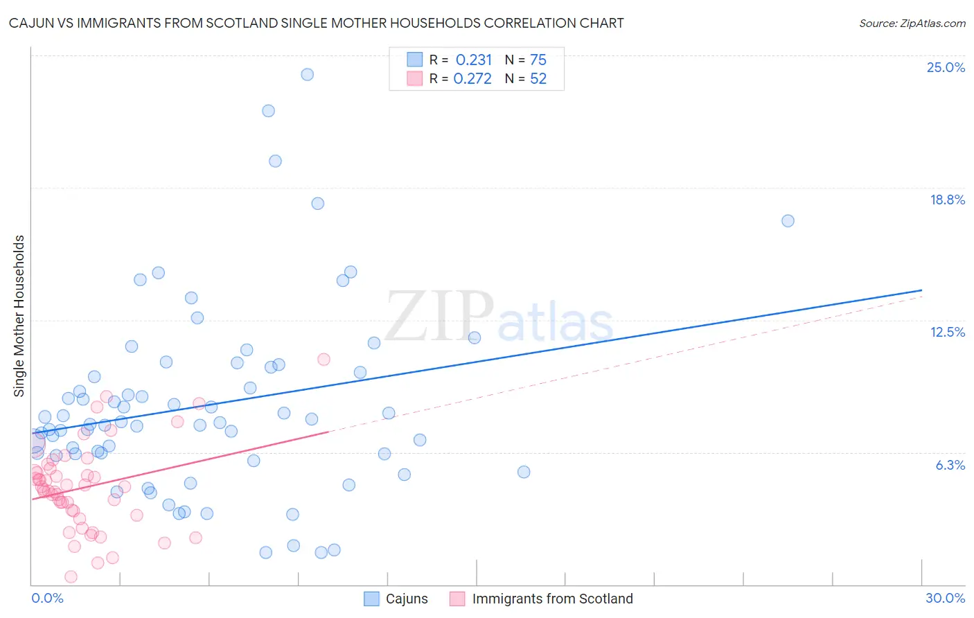 Cajun vs Immigrants from Scotland Single Mother Households