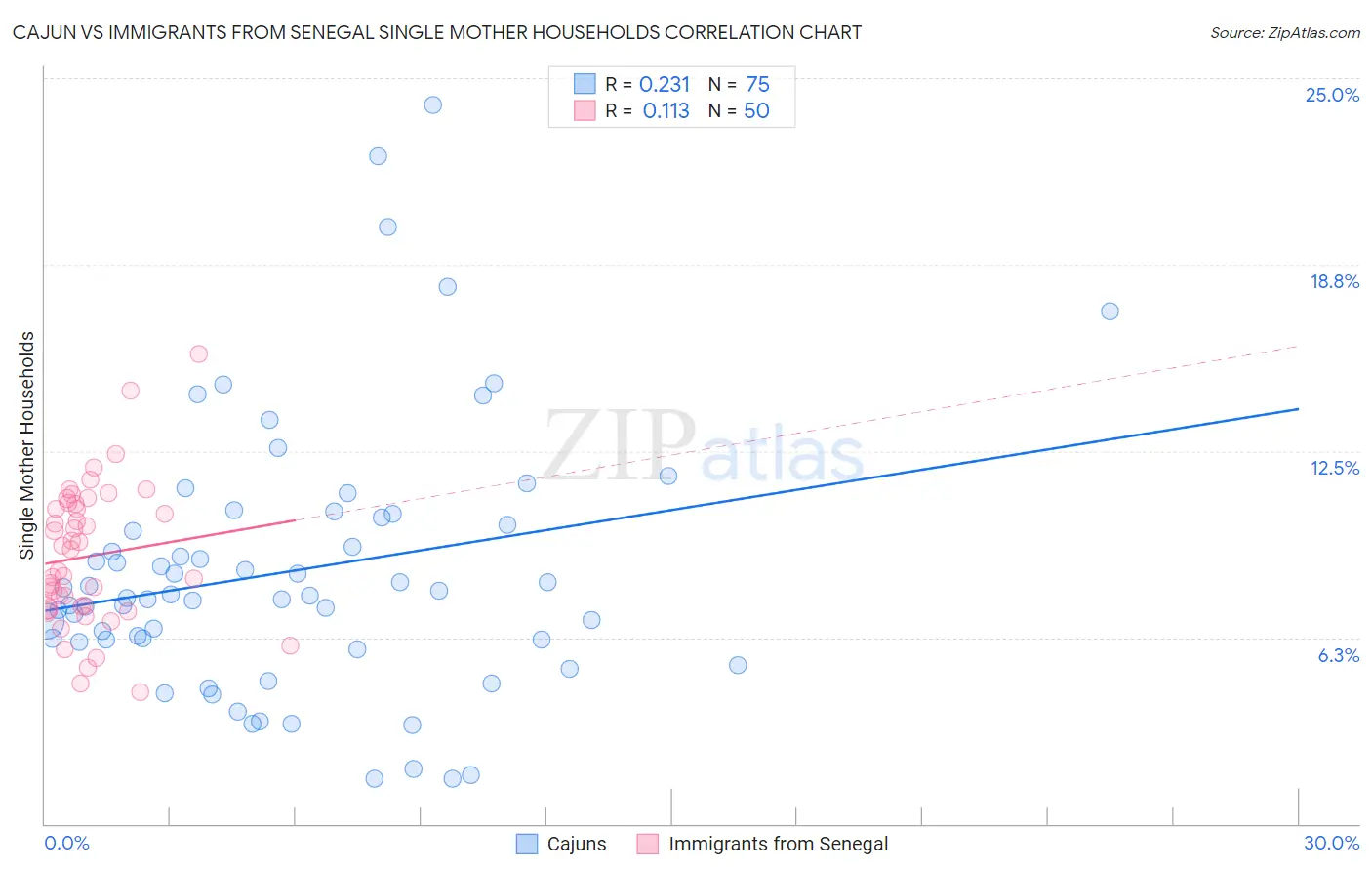 Cajun vs Immigrants from Senegal Single Mother Households