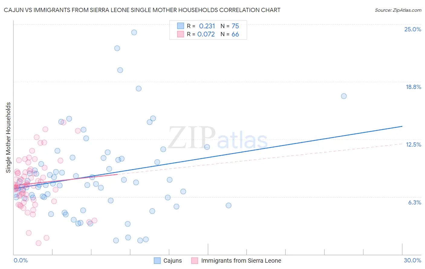 Cajun vs Immigrants from Sierra Leone Single Mother Households