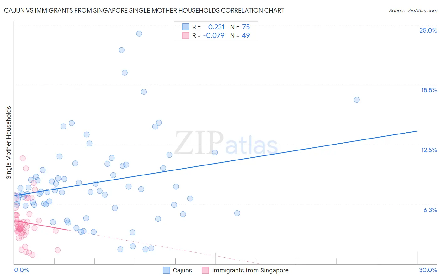 Cajun vs Immigrants from Singapore Single Mother Households