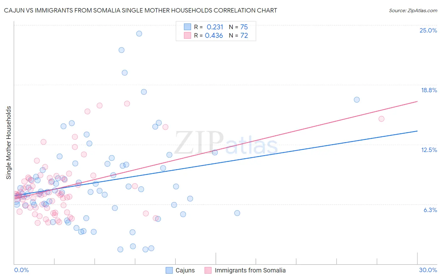 Cajun vs Immigrants from Somalia Single Mother Households