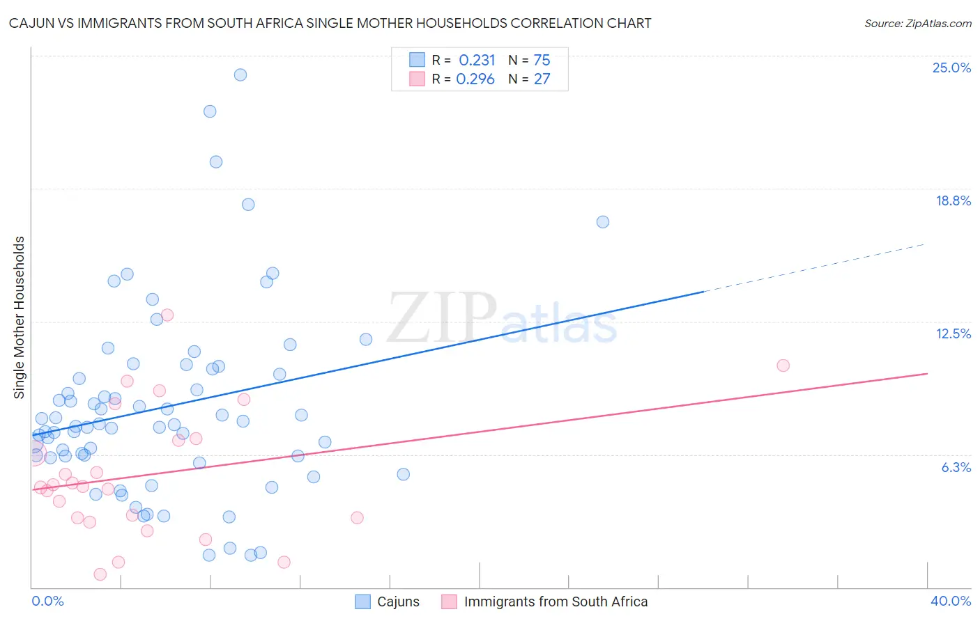 Cajun vs Immigrants from South Africa Single Mother Households