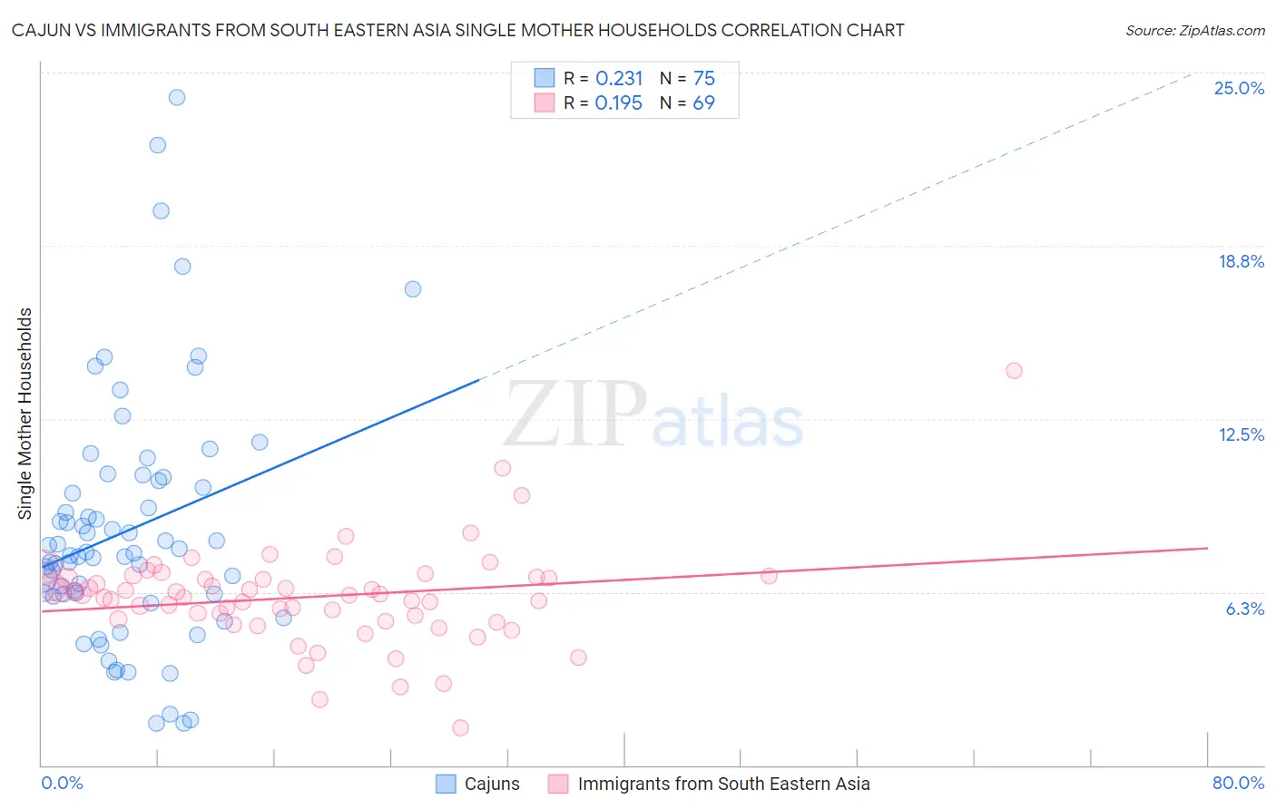 Cajun vs Immigrants from South Eastern Asia Single Mother Households