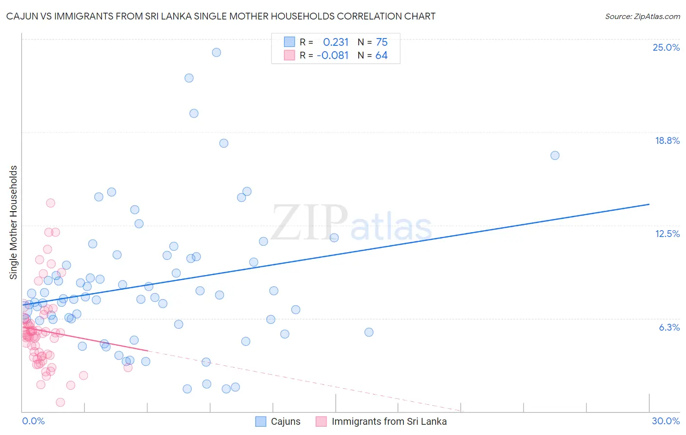 Cajun vs Immigrants from Sri Lanka Single Mother Households