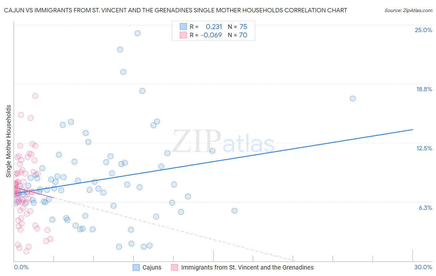 Cajun vs Immigrants from St. Vincent and the Grenadines Single Mother Households