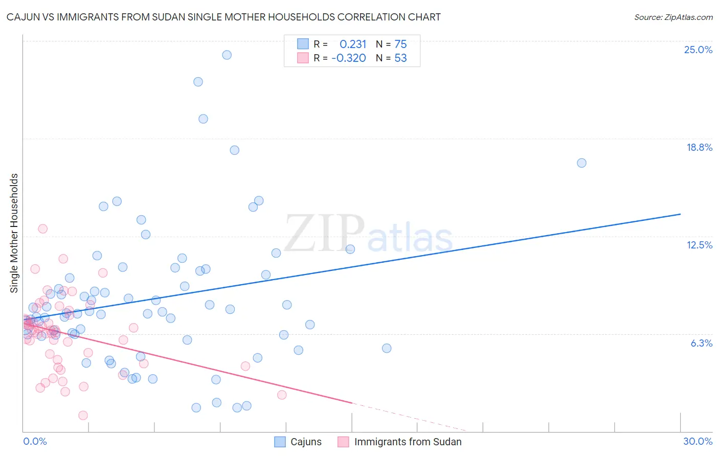 Cajun vs Immigrants from Sudan Single Mother Households