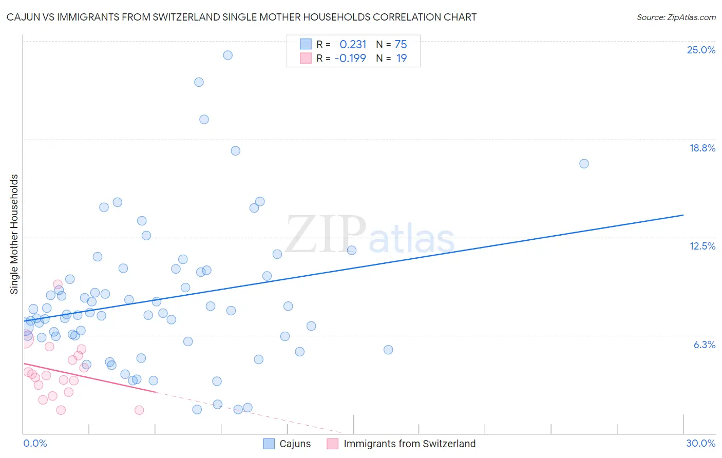 Cajun vs Immigrants from Switzerland Single Mother Households