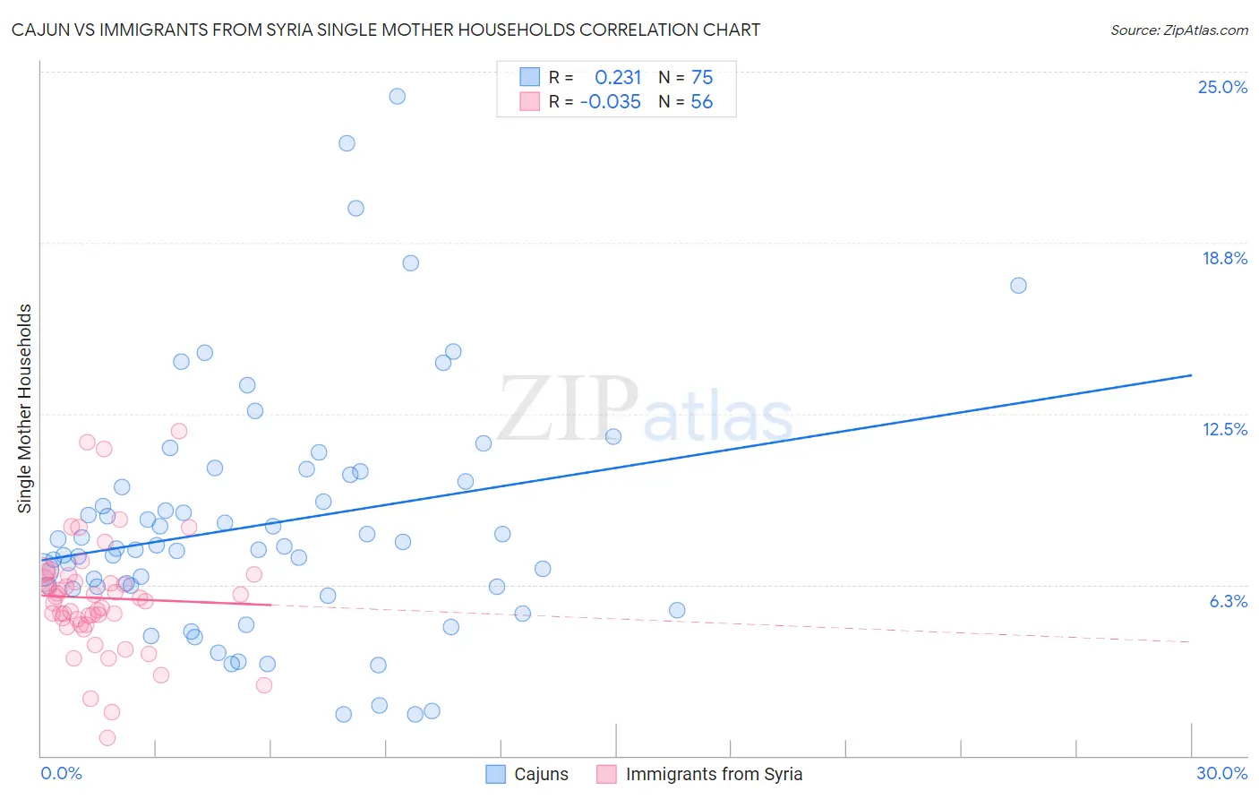Cajun vs Immigrants from Syria Single Mother Households