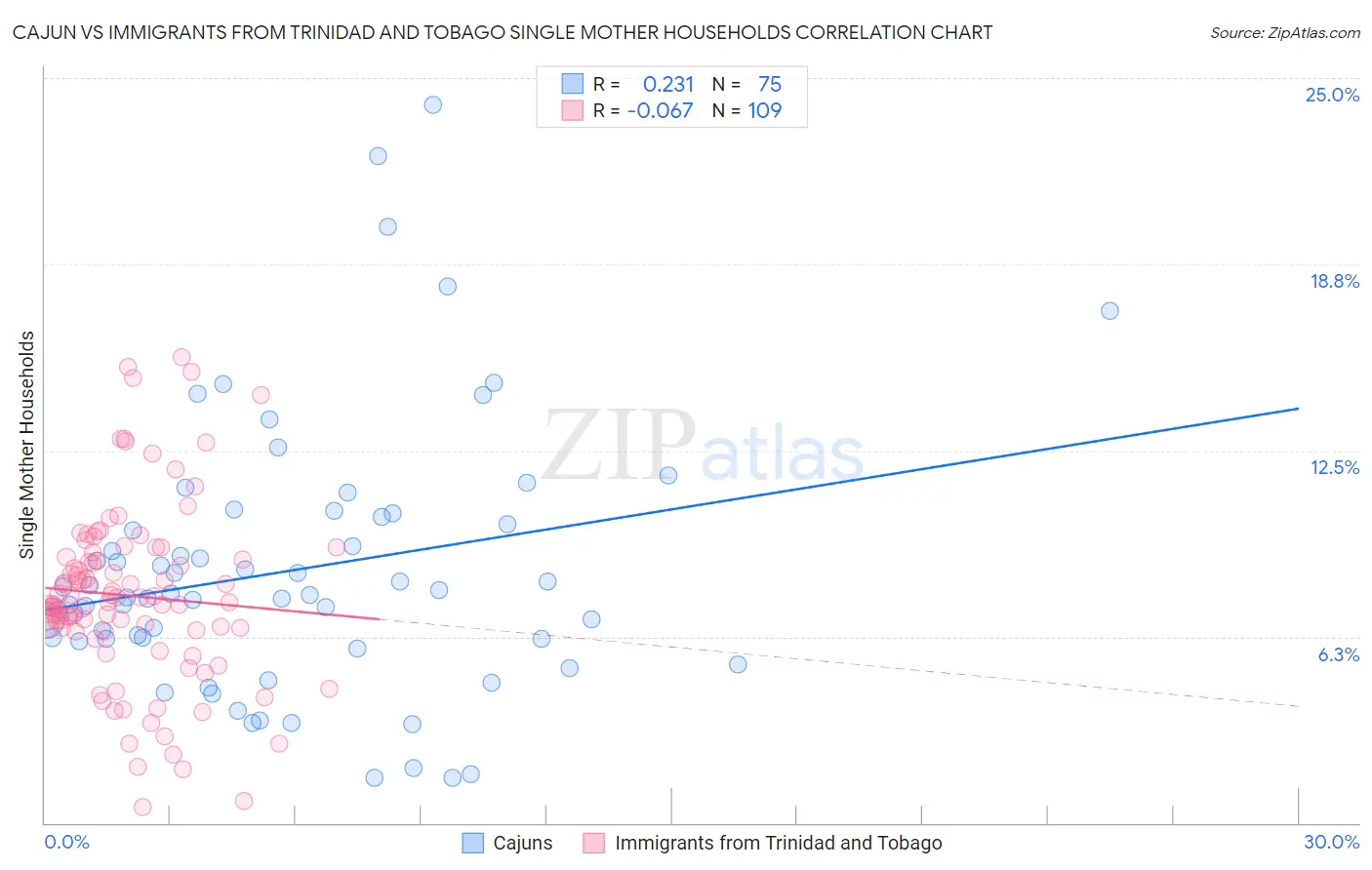 Cajun vs Immigrants from Trinidad and Tobago Single Mother Households