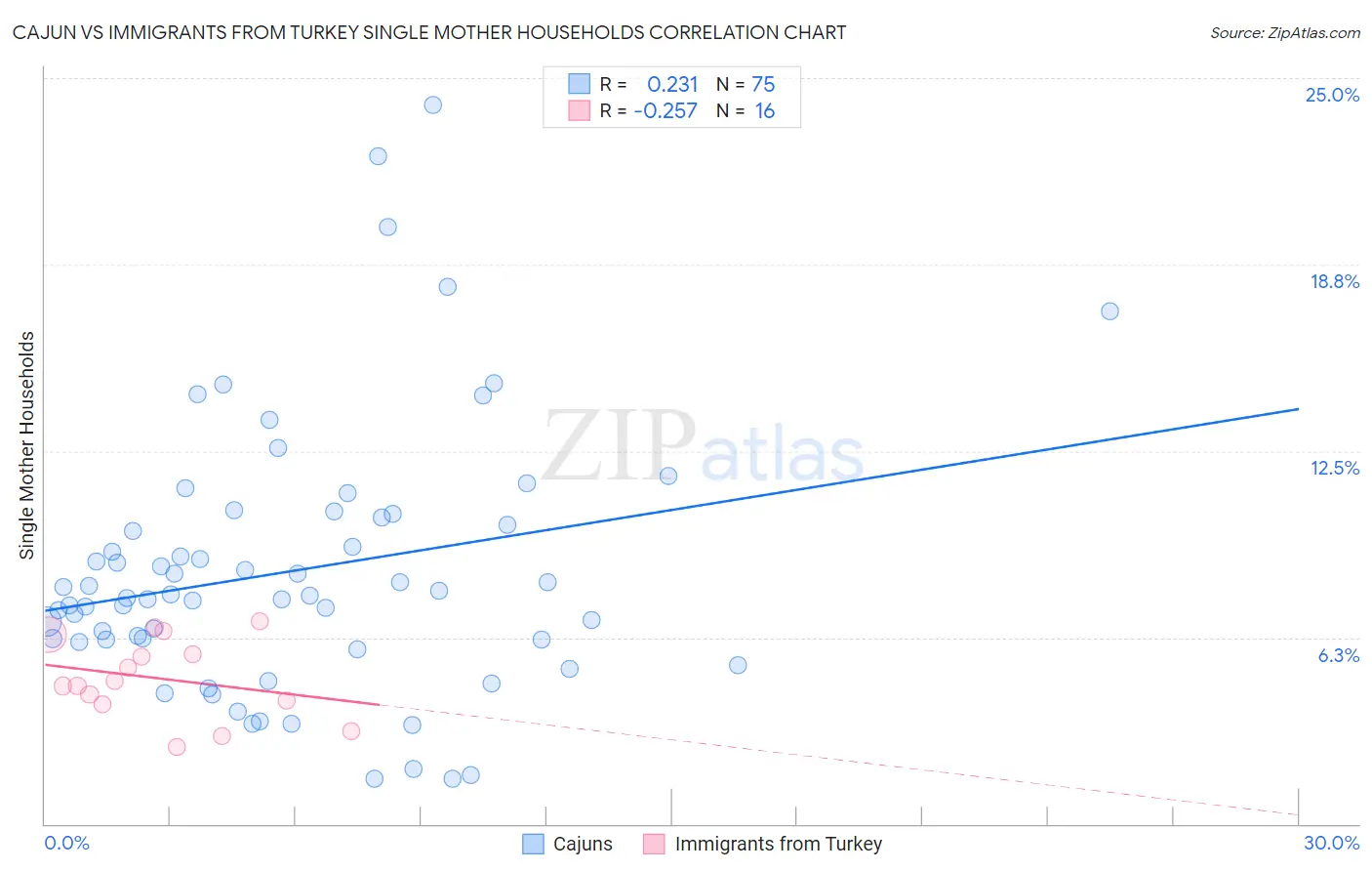 Cajun vs Immigrants from Turkey Single Mother Households