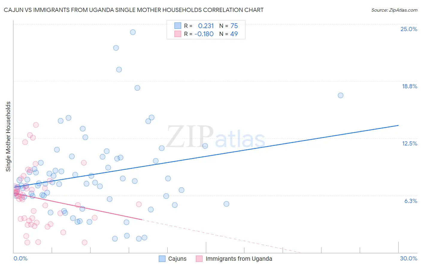 Cajun vs Immigrants from Uganda Single Mother Households