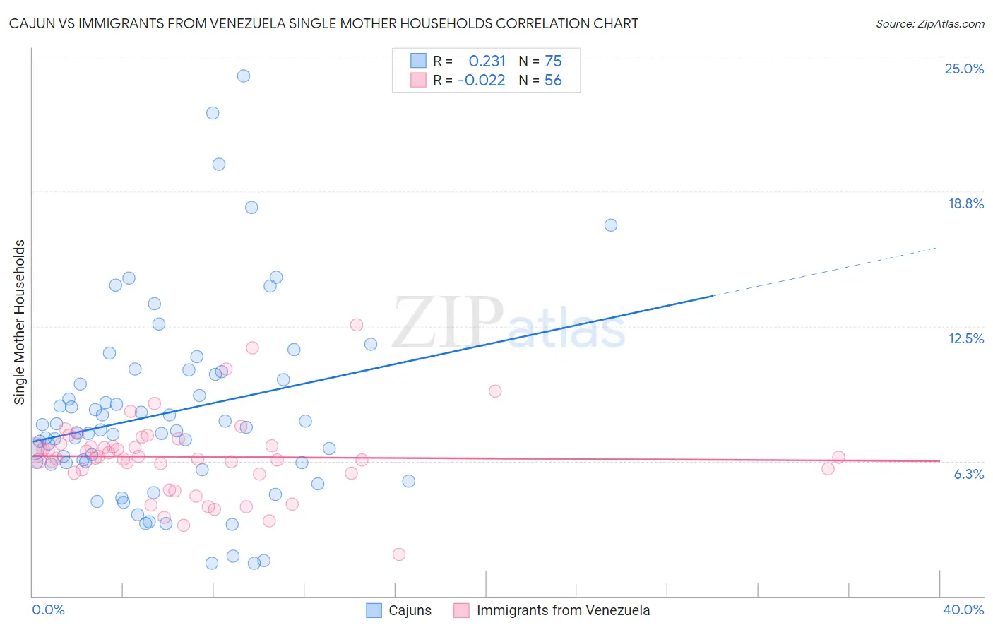 Cajun vs Immigrants from Venezuela Single Mother Households
