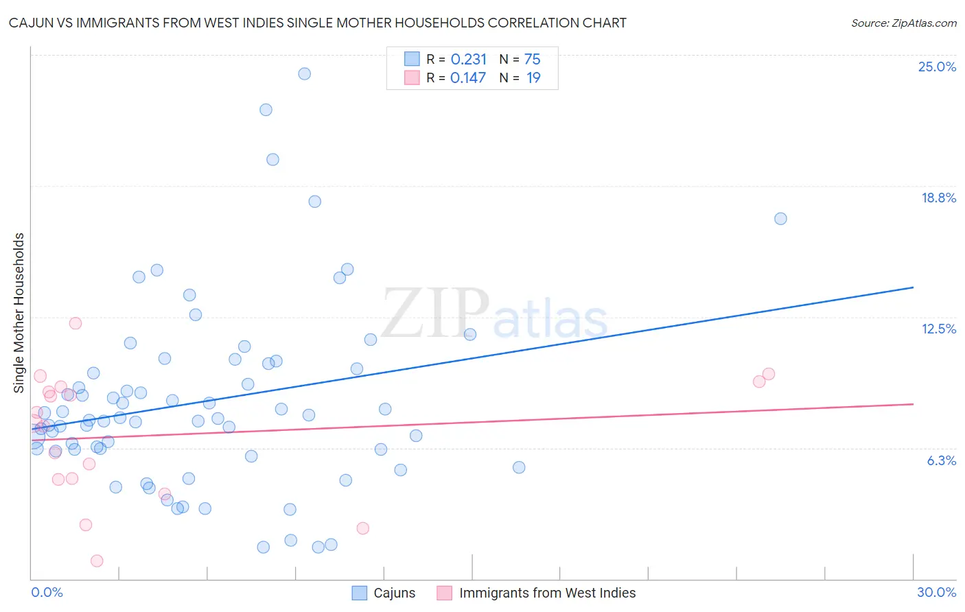 Cajun vs Immigrants from West Indies Single Mother Households