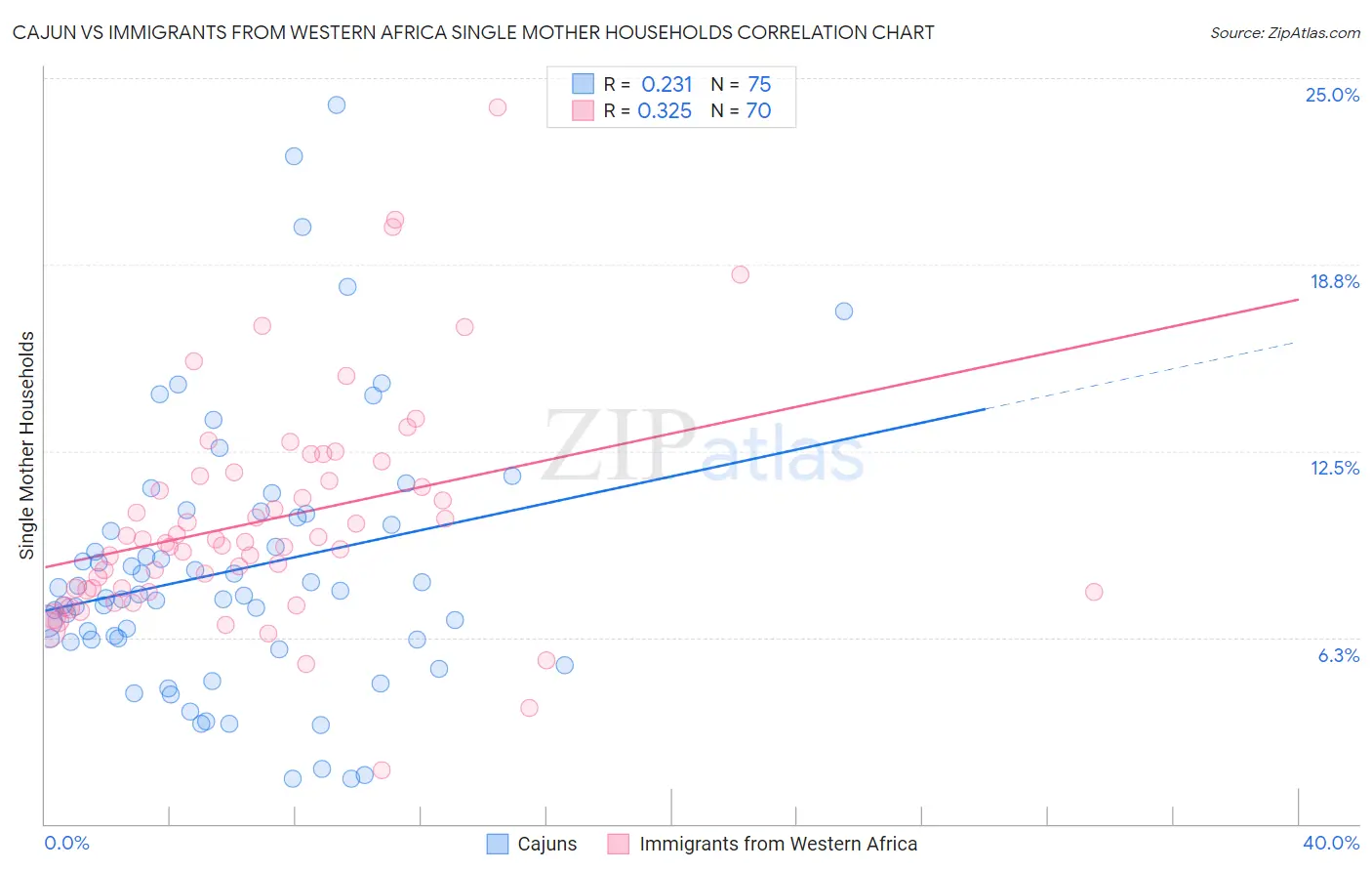 Cajun vs Immigrants from Western Africa Single Mother Households