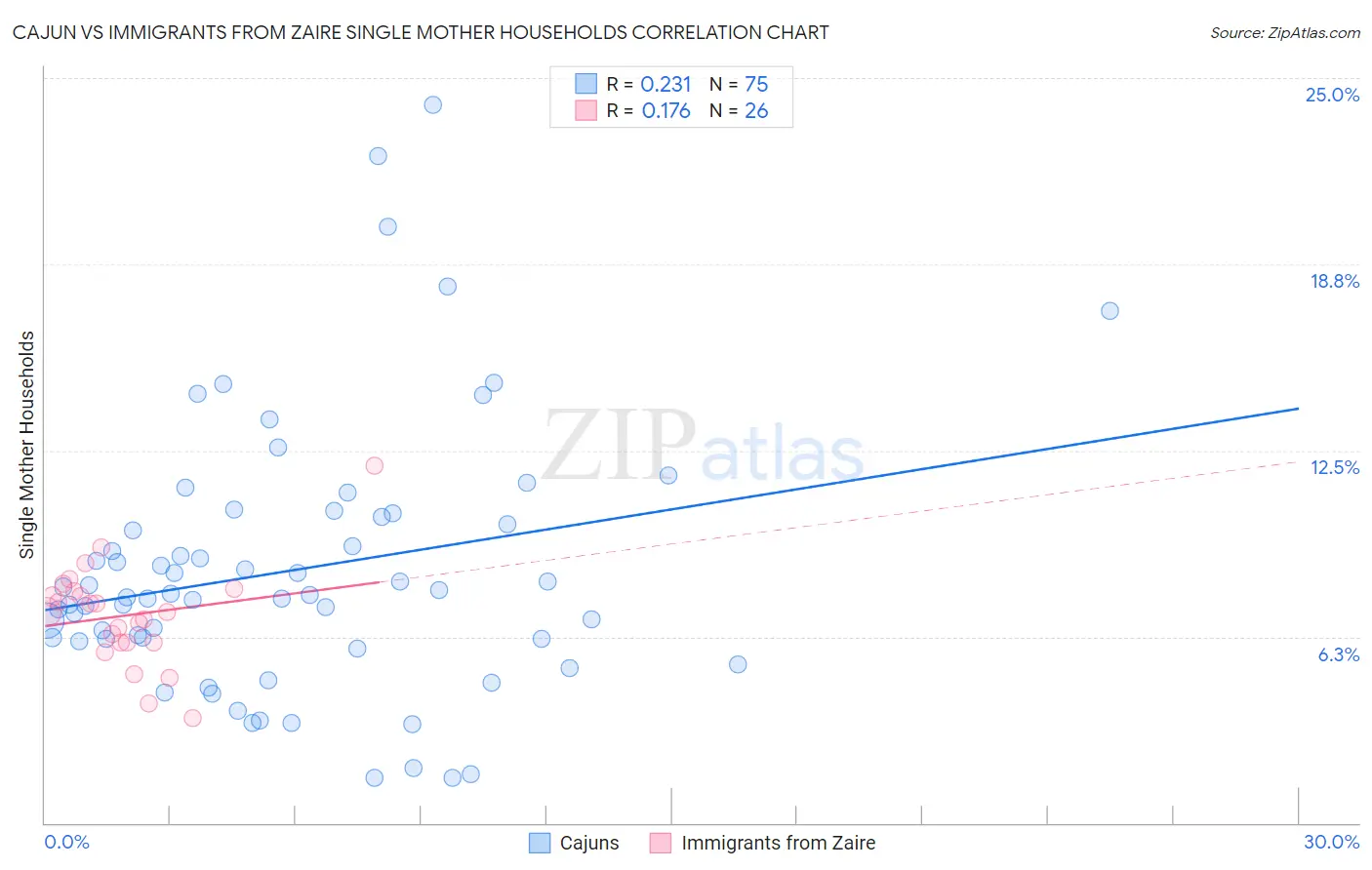 Cajun vs Immigrants from Zaire Single Mother Households