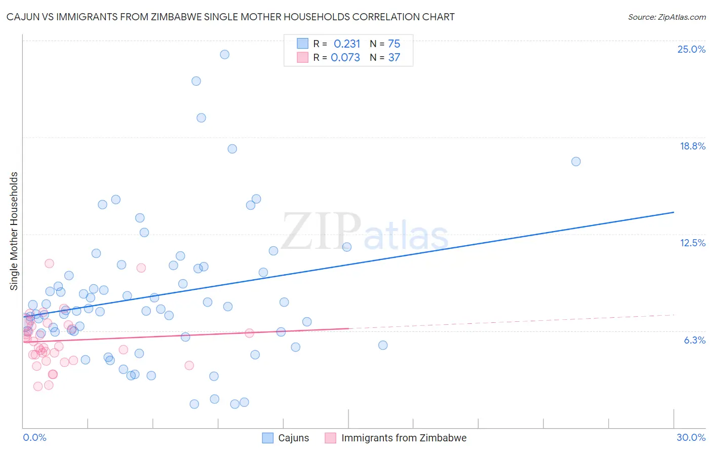 Cajun vs Immigrants from Zimbabwe Single Mother Households