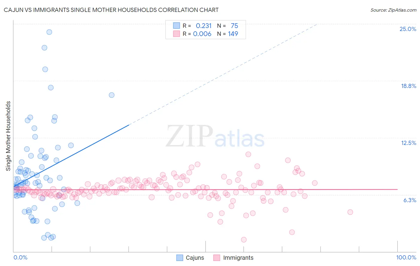 Cajun vs Immigrants Single Mother Households