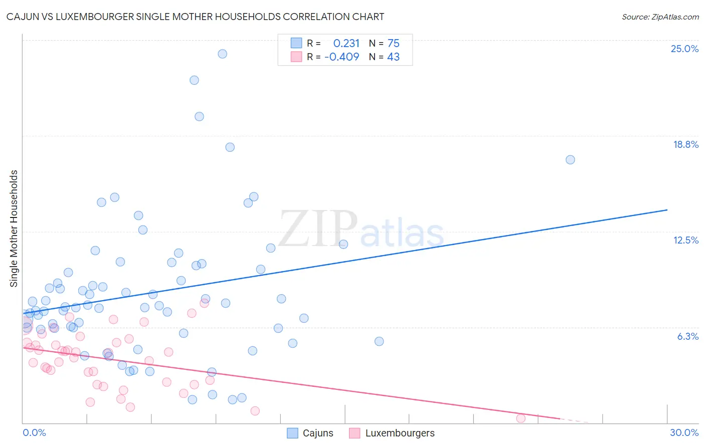 Cajun vs Luxembourger Single Mother Households