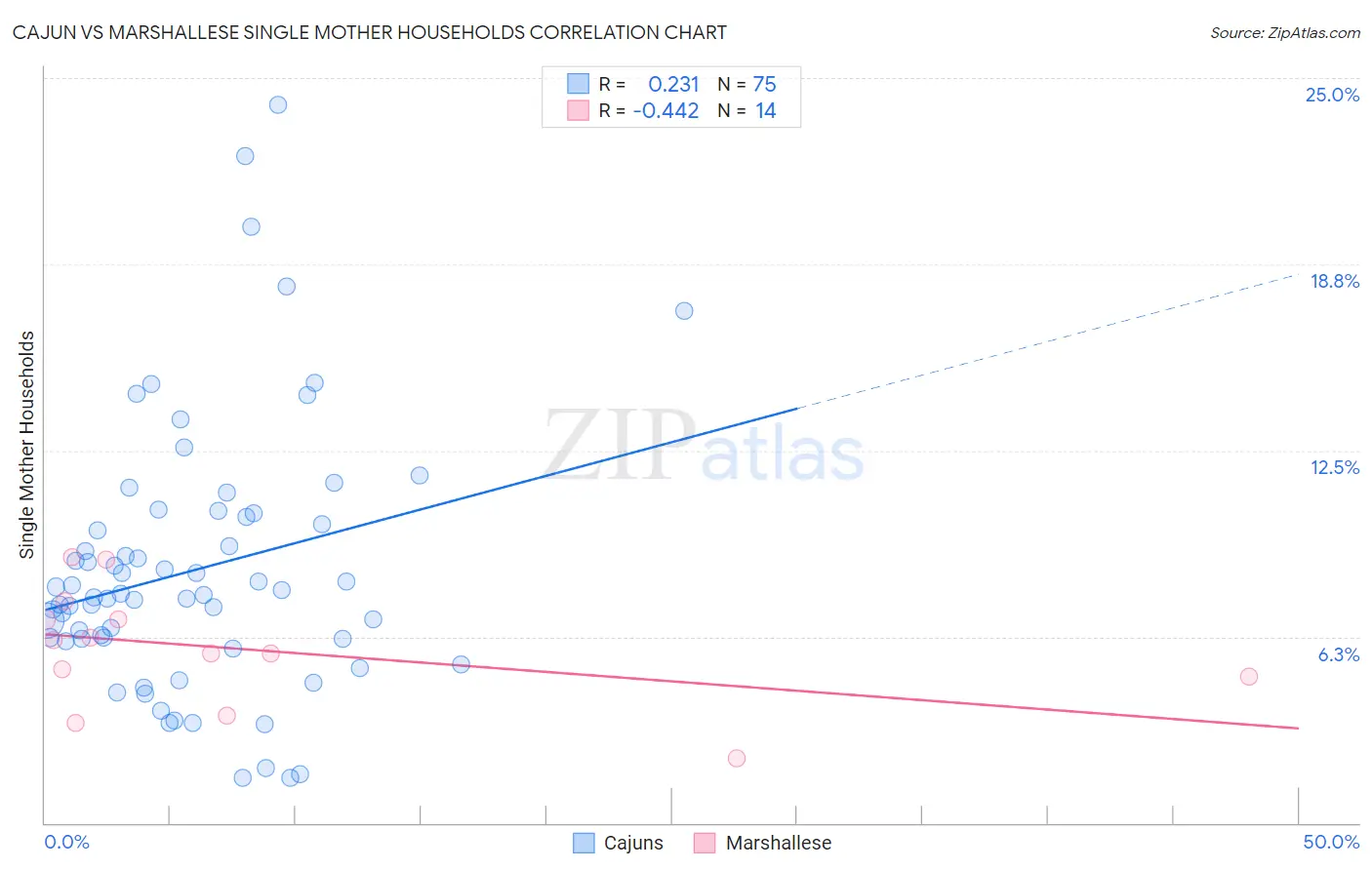 Cajun vs Marshallese Single Mother Households