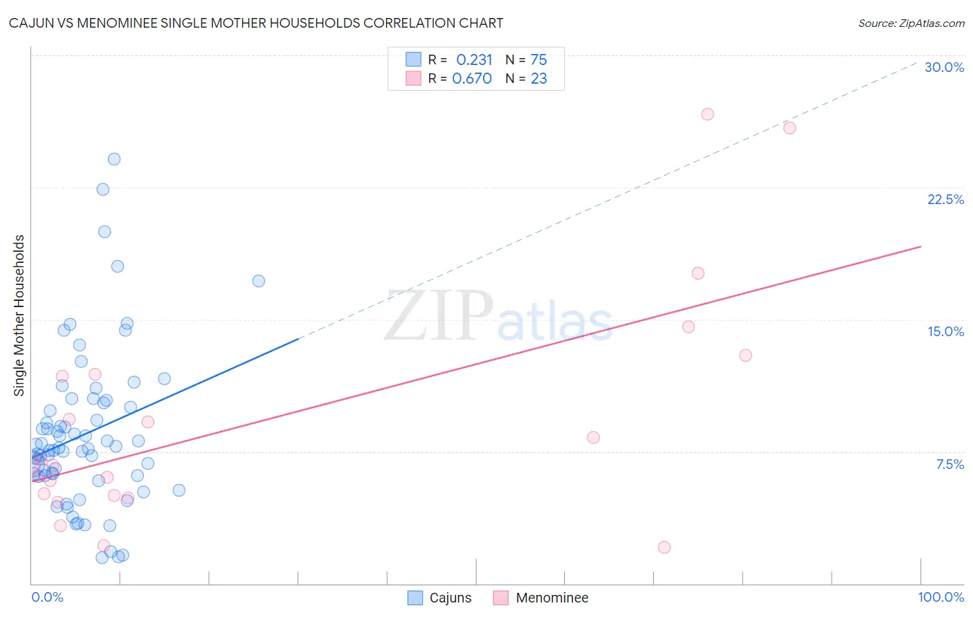 Cajun vs Menominee Single Mother Households