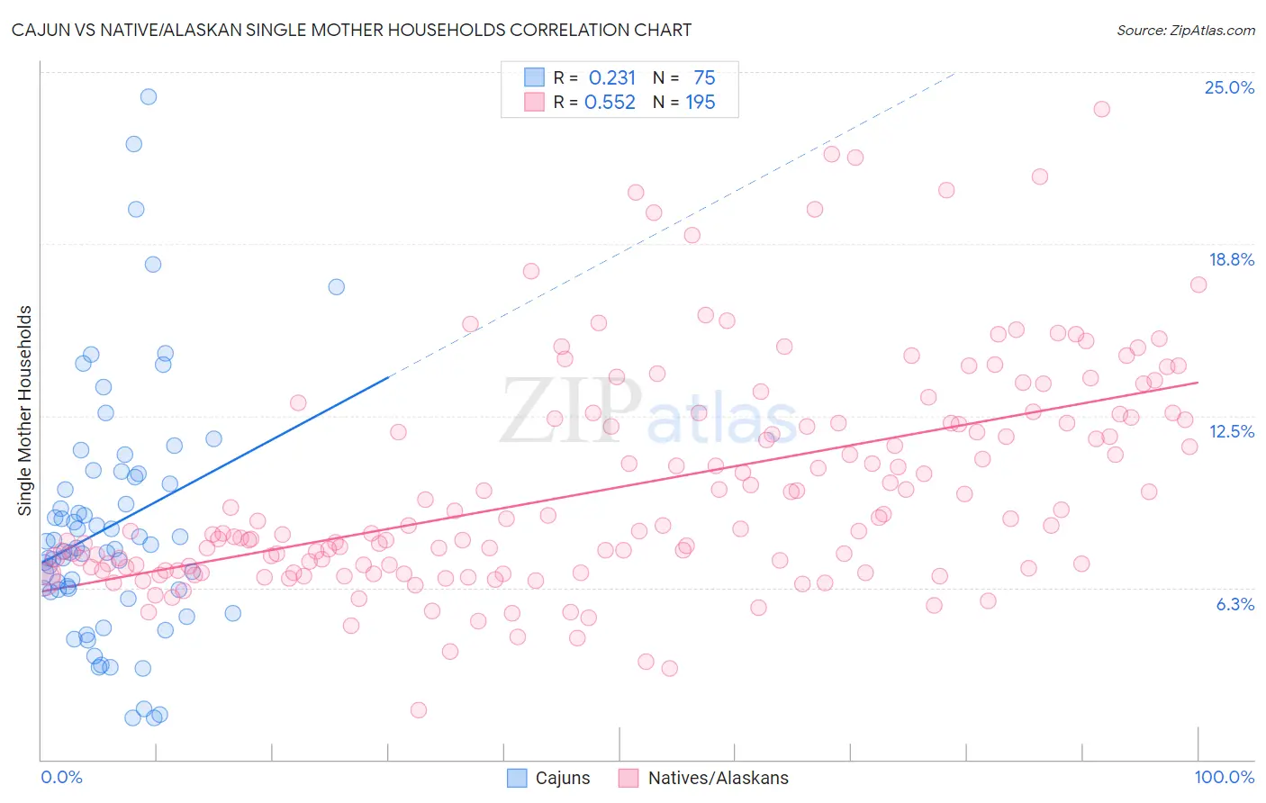 Cajun vs Native/Alaskan Single Mother Households