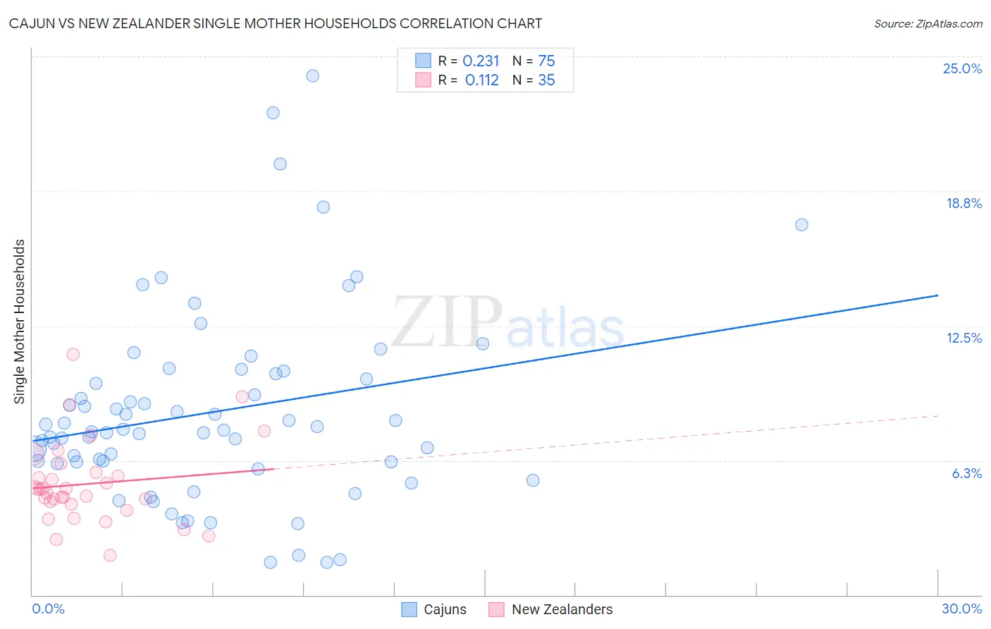 Cajun vs New Zealander Single Mother Households