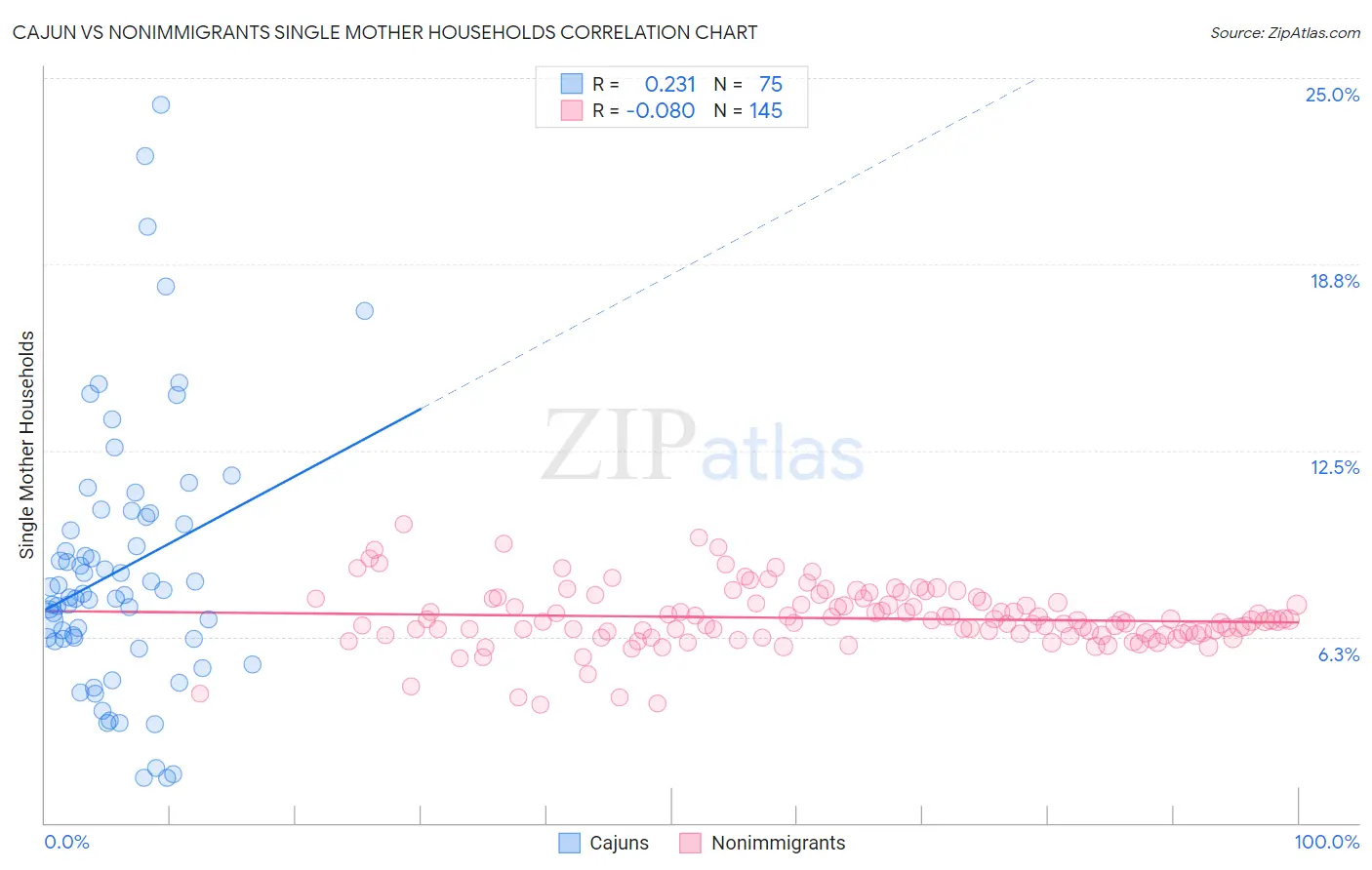 Cajun vs Nonimmigrants Single Mother Households