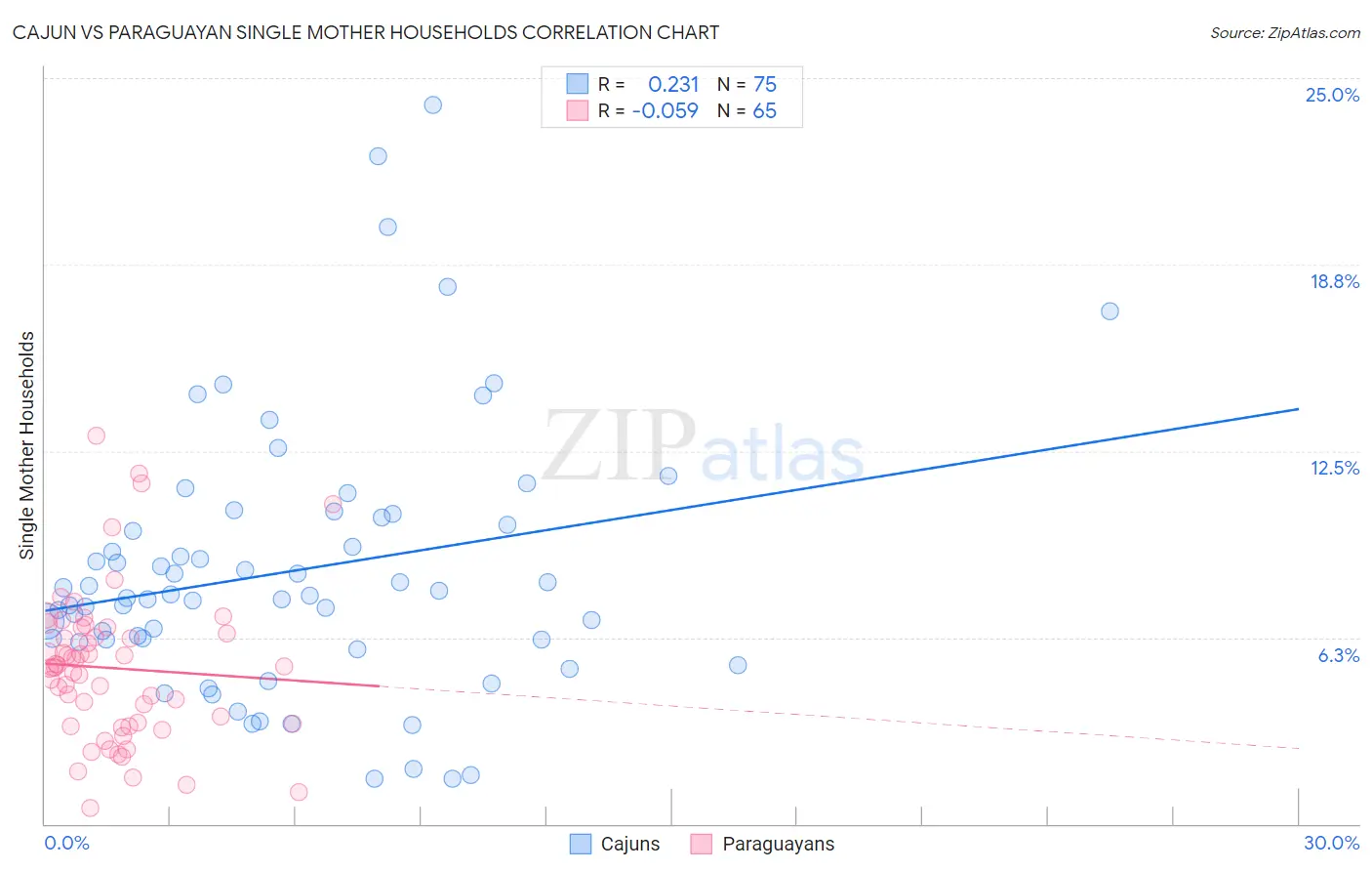 Cajun vs Paraguayan Single Mother Households