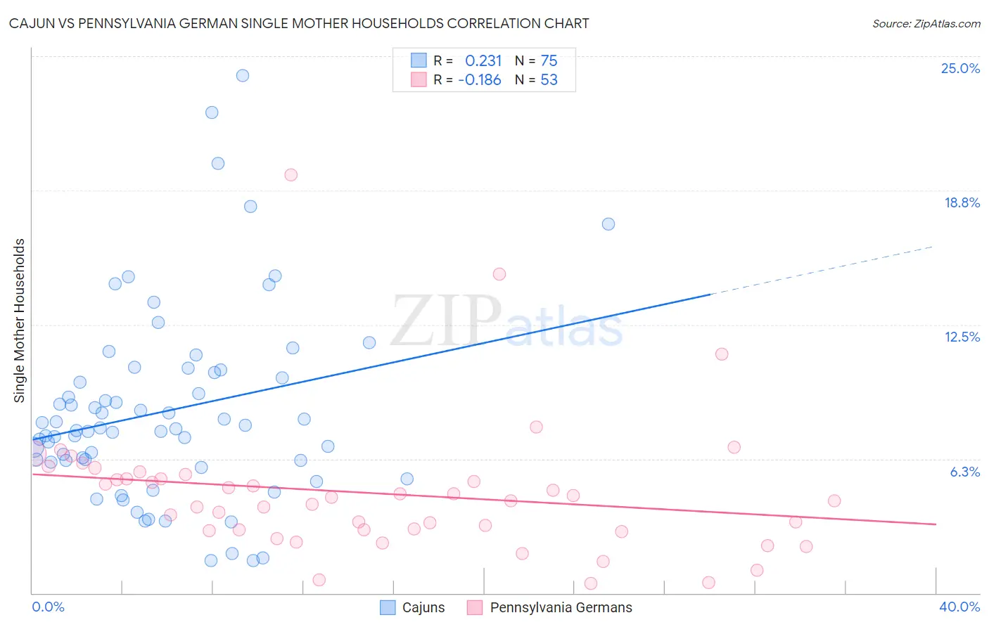 Cajun vs Pennsylvania German Single Mother Households