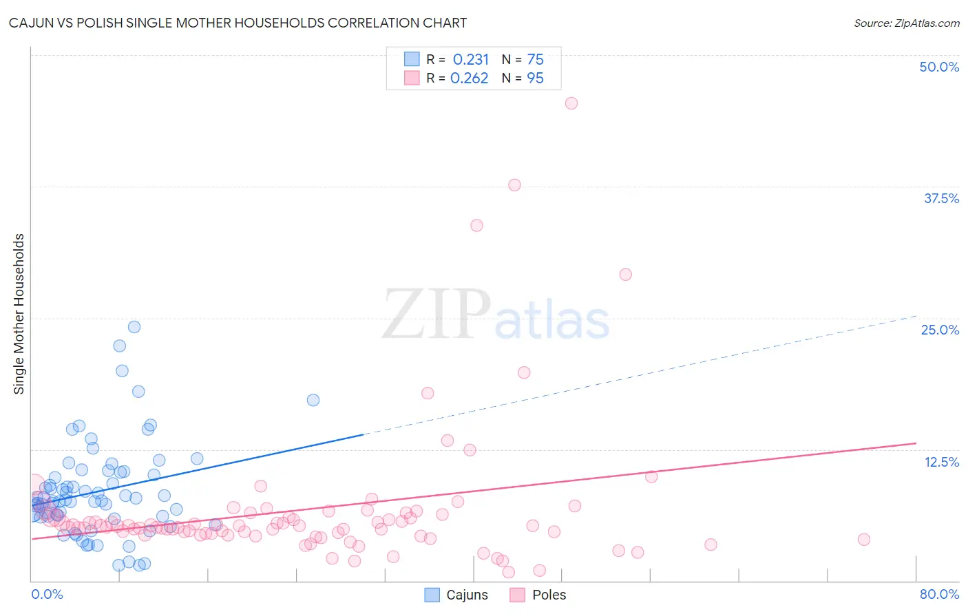 Cajun vs Polish Single Mother Households