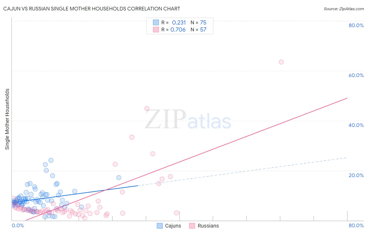 Cajun vs Russian Single Mother Households
