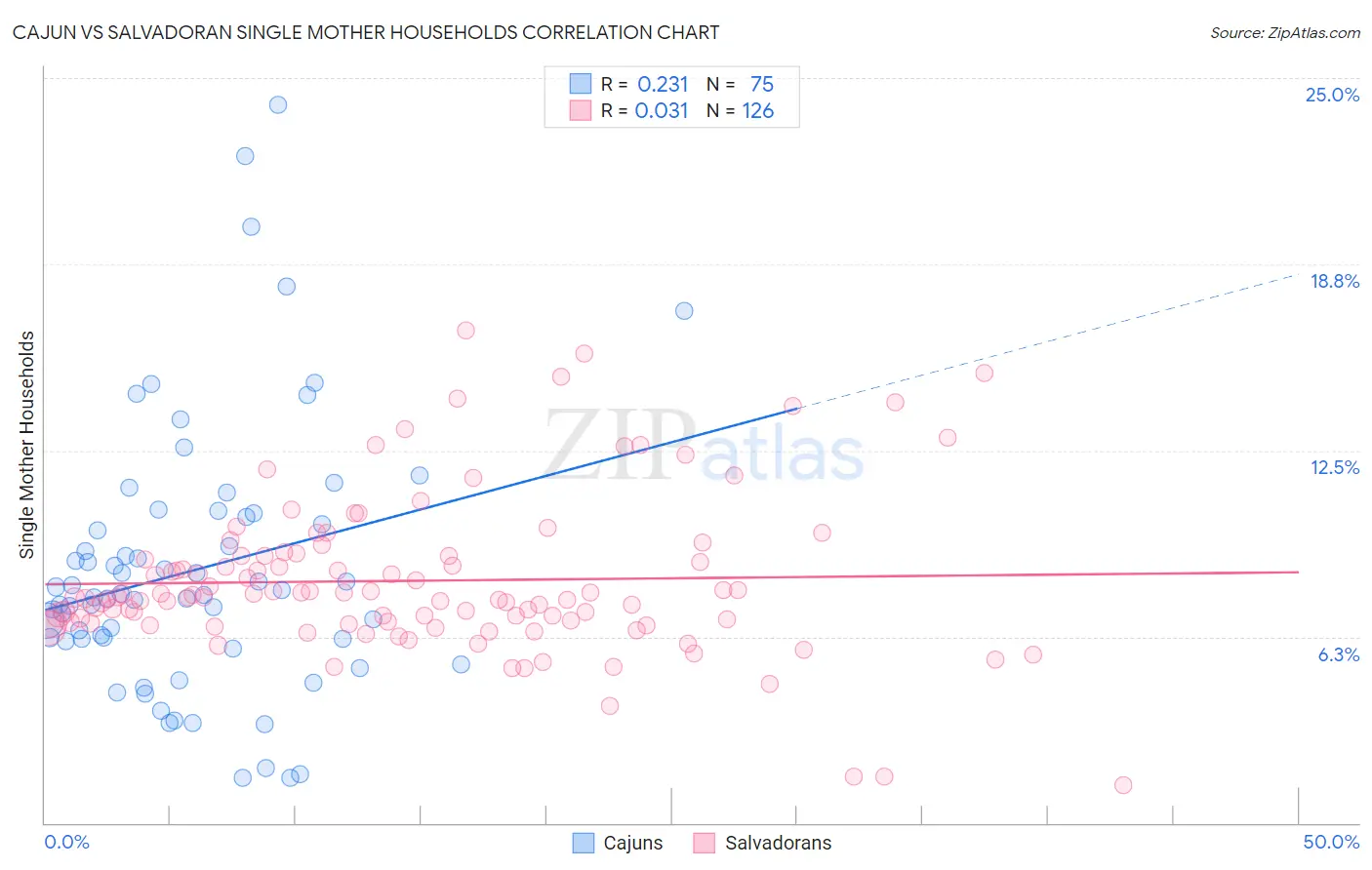 Cajun vs Salvadoran Single Mother Households