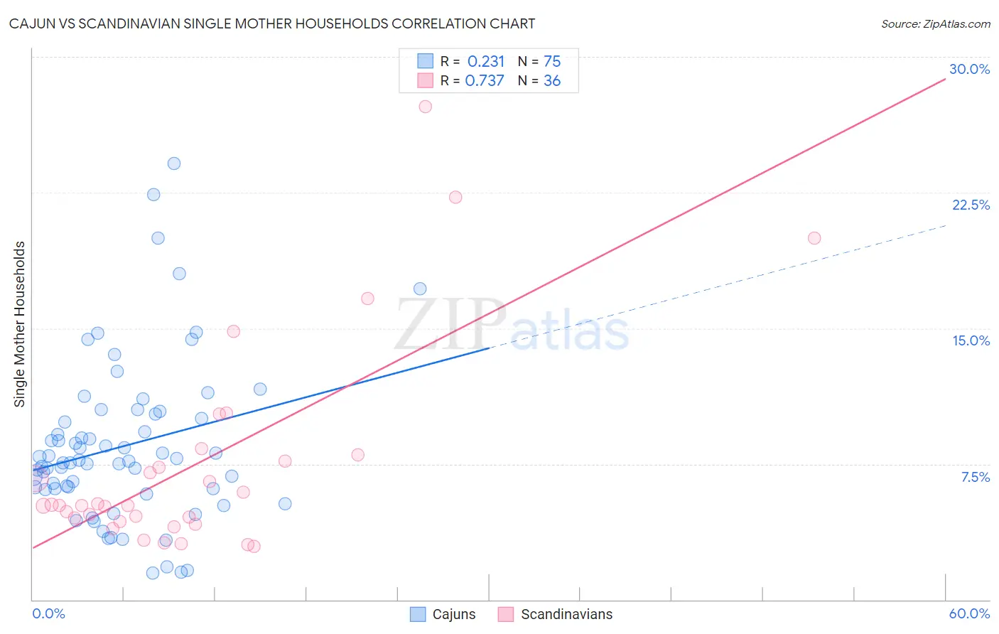 Cajun vs Scandinavian Single Mother Households