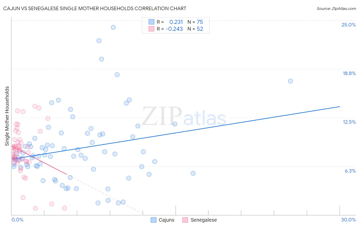 Cajun vs Senegalese Single Mother Households
