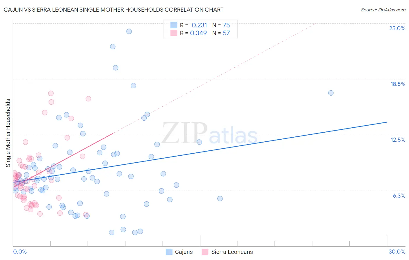 Cajun vs Sierra Leonean Single Mother Households