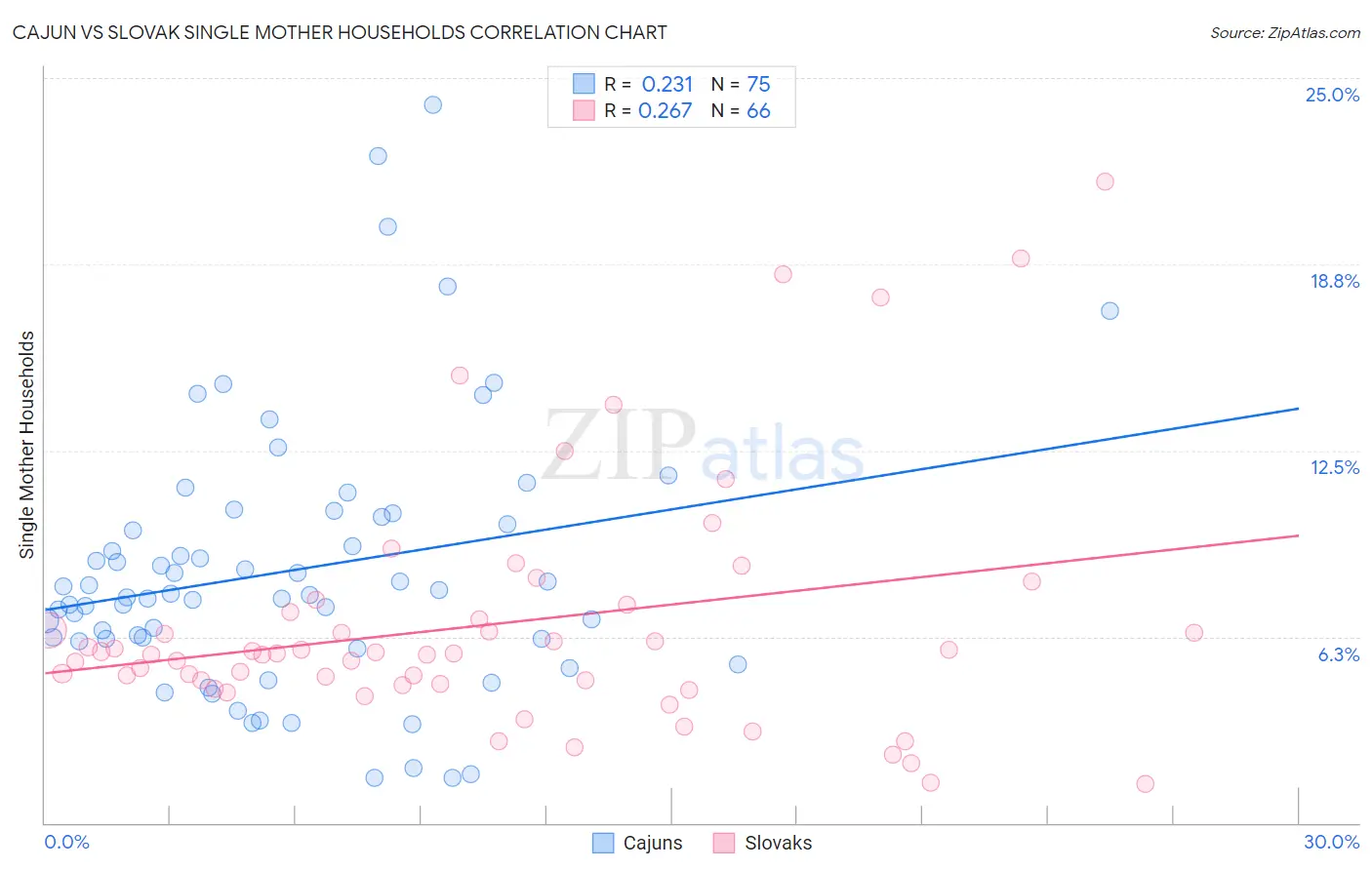 Cajun vs Slovak Single Mother Households