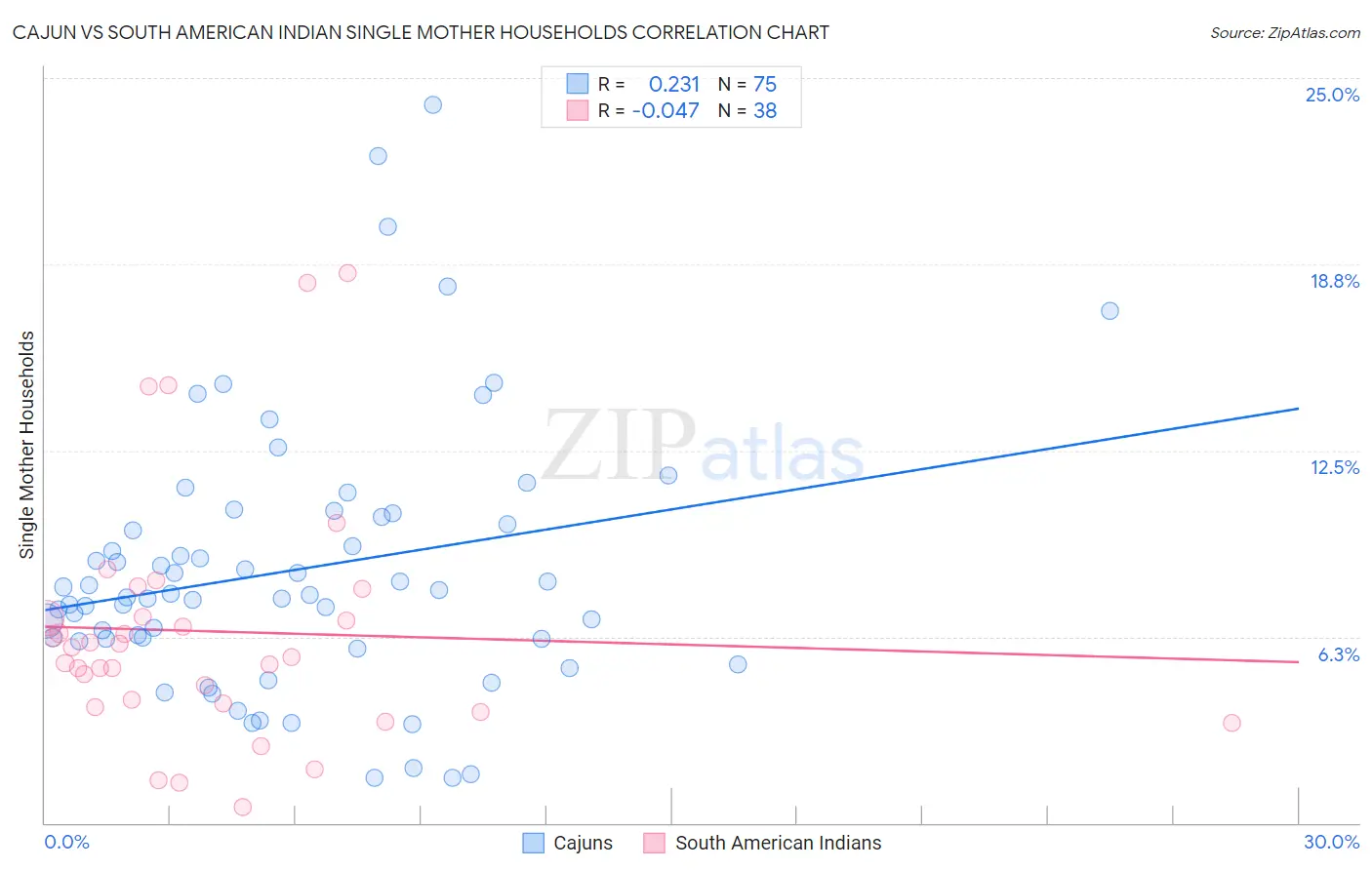 Cajun vs South American Indian Single Mother Households